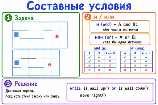 Плакат «Составные условия»: задача, таблицы истинности and/or и решение.