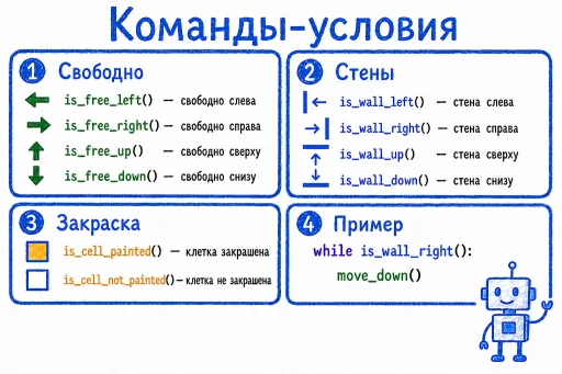Плакат «Команды-условия»: is_free, is_wall и проверка закраски.