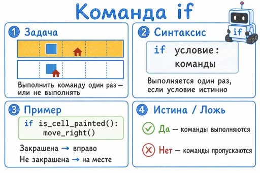 Плакат «Команда if»: выполнить один раз или не выполнять, синтаксис и пример.