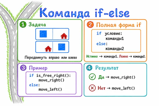Плакат «Команда if-else»: развилка, полная форма и выбор одного из двух.